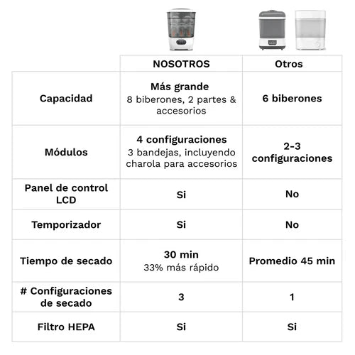 Baby Bottle Sterilizer and Dryer Advanced - Esterilizador y secador de biberones